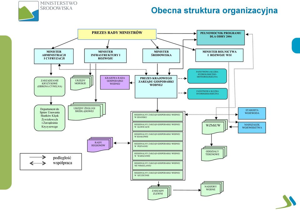 SŁUŻBA HYDROGEOLOGICZNA Departament do Spraw Usuwania Skutków Klęsk Żywiołowych i Zarządzania Kryzysowego URZĘDY ŻEGLUGI ŚRÓDLĄDOWEJ REGIONALNY ZARZĄD GOSPODARKI WODNEJ W GDAŃSKU REGIONALNY ZARZĄD