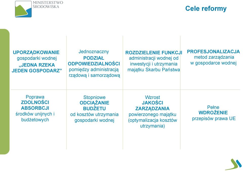 zarządzania w gospodarce wodnej Poprawa ZDOLNOŚCI ABSORBCJI środków unijnych i budżetowych Stopniowe ODCIĄŻANIE BUDŻETU od kosztów