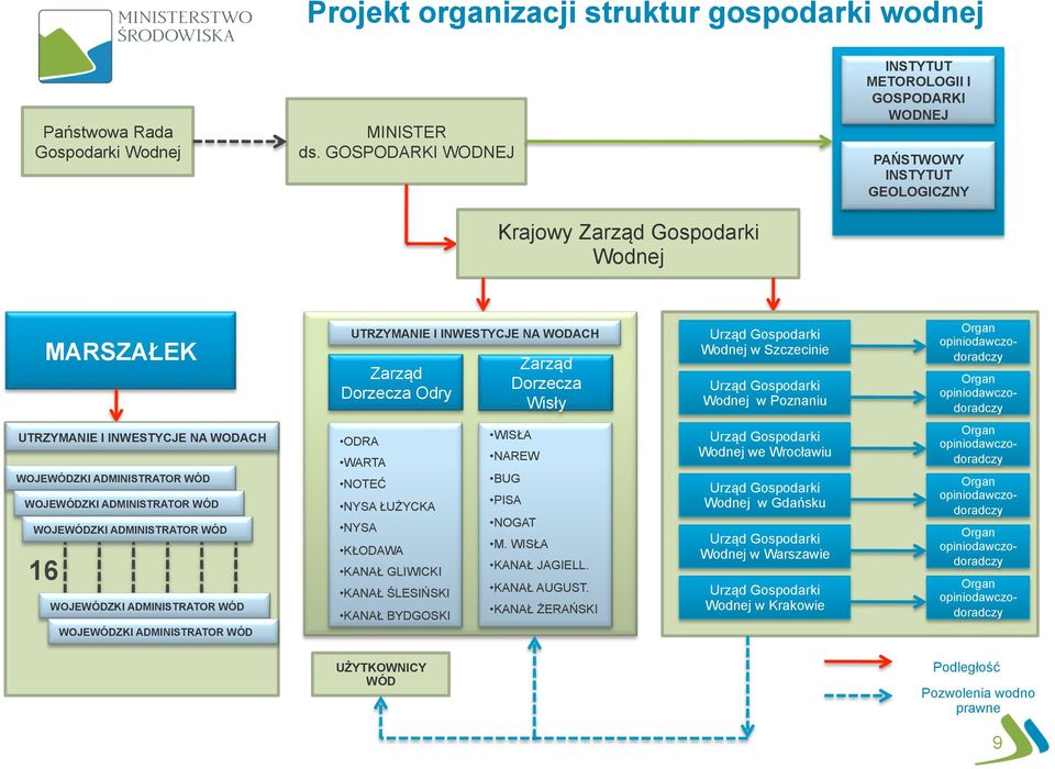 Dorzecza Wisły Urząd Gospodarki Wodnej w Szczecinie Urząd Gospodarki Wodnej w Poznaniu Organ opiniodawczodoradczy Organ opiniodawczodoradczy UTRZYMANIE I INWESTYCJE NA WODACH WOJEWÓDZKI ADMINISTRATOR