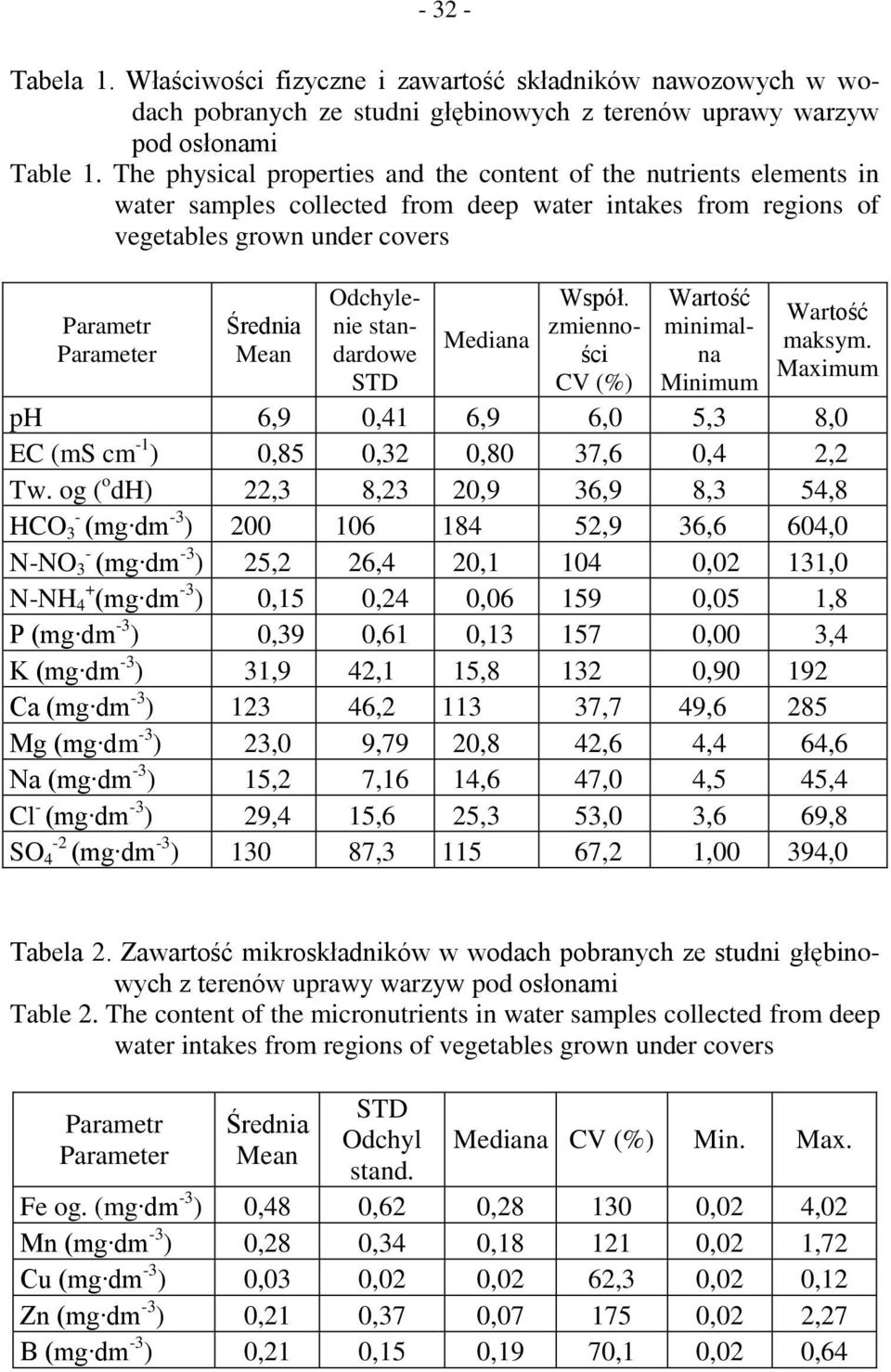 Odchylenie standardowe STD Mediana Współ. zmienności CV (%) Wartość minimalna Minimum Wartość maksym. Maximum ph 6,9 0,41 6,9 6,0 5,3 8,0 EC (ms cm -1 ) 0,85 0,32 0,80 37,6 0,4 2,2 Tw.