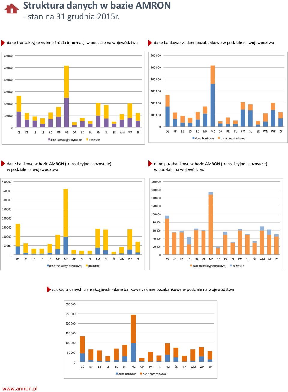 000 200 000 100 000 100 000 0 DŚ KP LB LS ŁD MP MZ OP PK PL PM ŚL ŚK WM WP ZP 0 DŚ KP LB LS ŁD MP MZ OP PK PL PM ŚL ŚK WM WP ZP dane transakcyjne (rynkowe) pozostałe dane bankowe dane pozabankowe