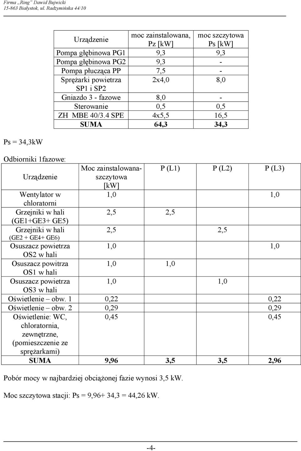 4 SPE 4x5,5 16,5 SUMA 64,3 34,3 Odbiorniki 1fazowe: Moc zainstalowanaszczytowa P (L1) P (L2) P (L3) Urządzenie [kw] Wentylator w 1,0 1,0 chloratorni Grzejniki w hali 2,5 2,5 (GE1+GE3+ GE5) Grzejniki