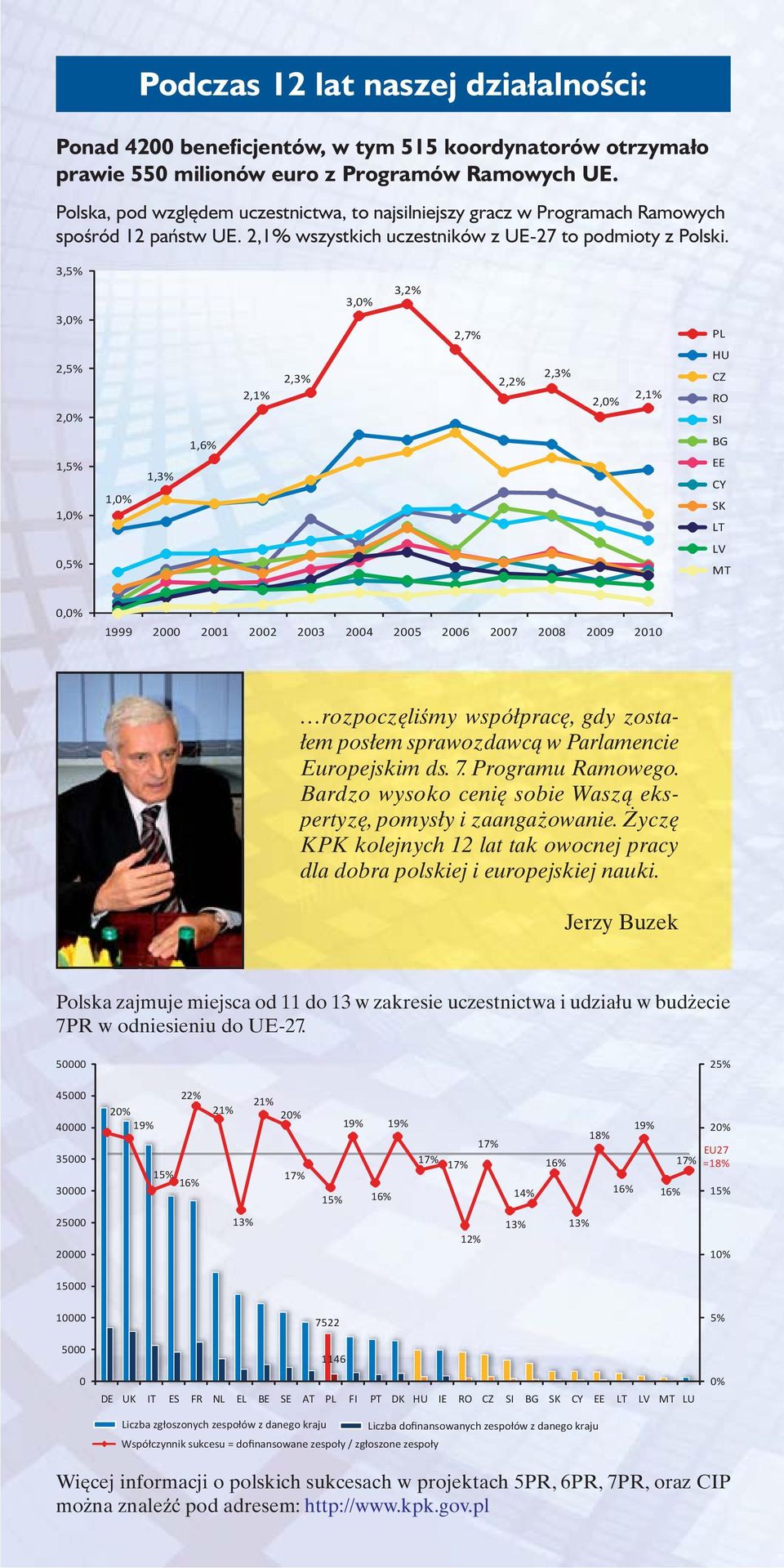 3,5% 3,0% 2,5% 2,0% 2,1% 2,3% 3,0% 3,2% 2,7% 2,2% 2,3% 2,0% 2,1% PL HU CZ RO SI 1,5% 1,0% 1,0% 1,3% 1,6% BG EE CY SK LT 0,5% LV MT 0,0% 1999 2000 2001 2002 2003 2004 2005 2006 2007 2008 2009 2010