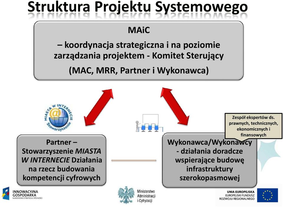 budowania kompetencji cyfrowych Zespół ekspertów ds.