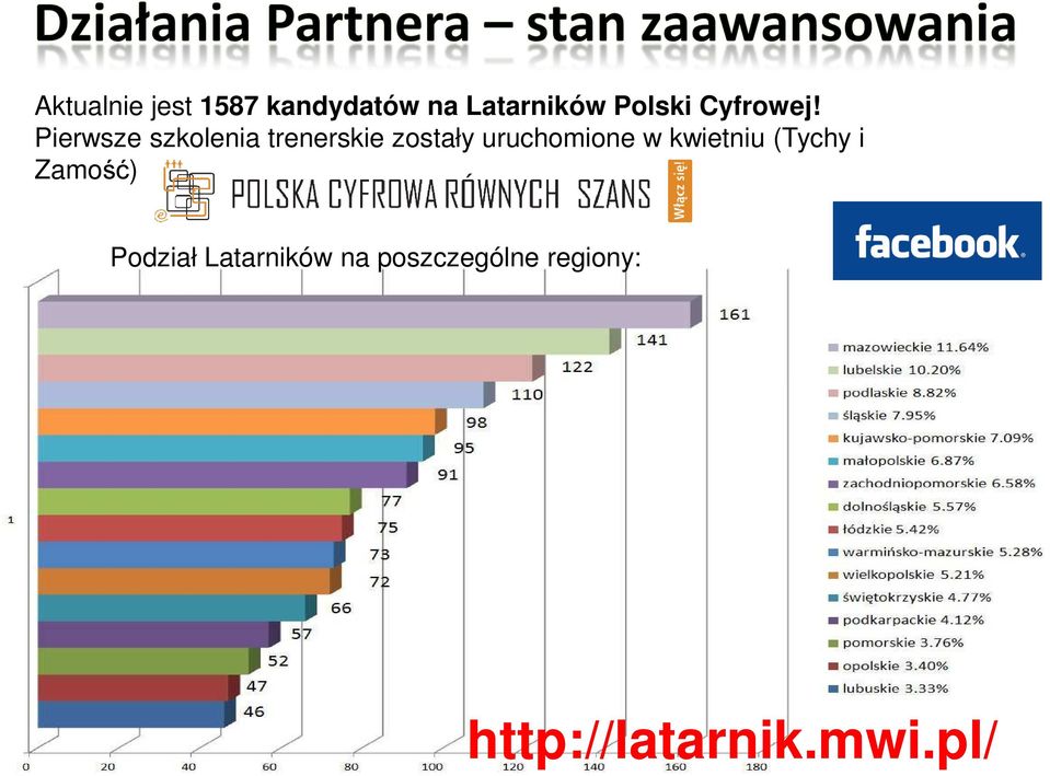 Pierwsze szkolenia trenerskie zostały uruchomione w