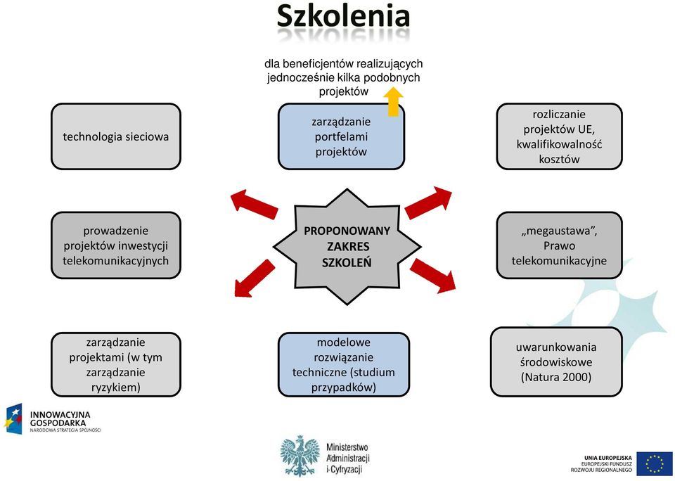 telekomunikacyjnych PROPONOWANY ZAKRES SZKOLEŃ megaustawa, Prawo telekomunikacyjne zarządzanie projektami (w