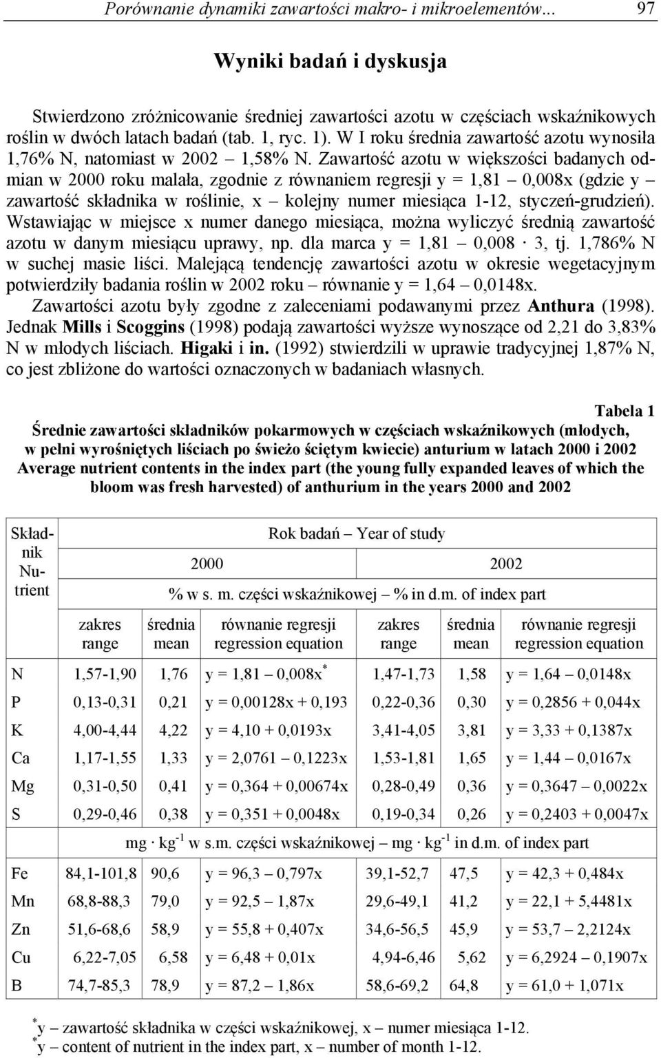 Zawartość azotu w większości badanych odmian w 2000 roku malała, zgodnie z równaniem regresji y = 1,81 0,008x (gdzie y zawartość składnika w roślinie, x kolejny numer miesiąca 1-12, styczeń-grudzień).