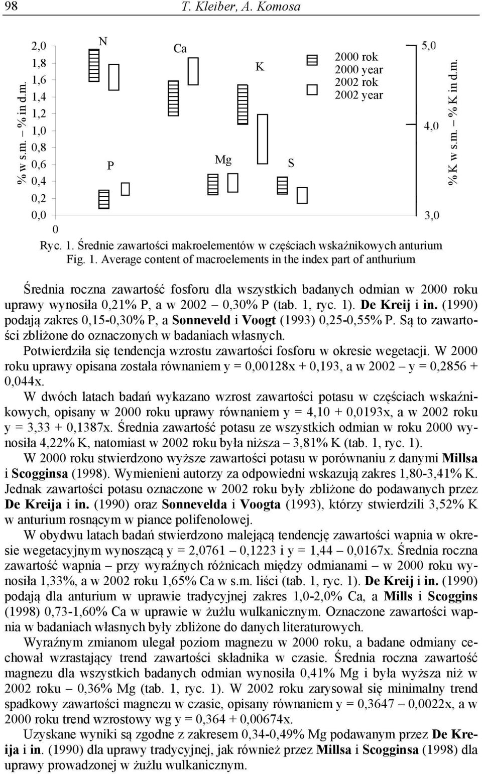 1). De Kreij i in. (1990) podają zakres 0,15-0,30% P, a Sonneveld i Voogt (1993) 0,25-0,55% P. Są to zawartości zbliżone do oznaczonych w badaniach własnych.