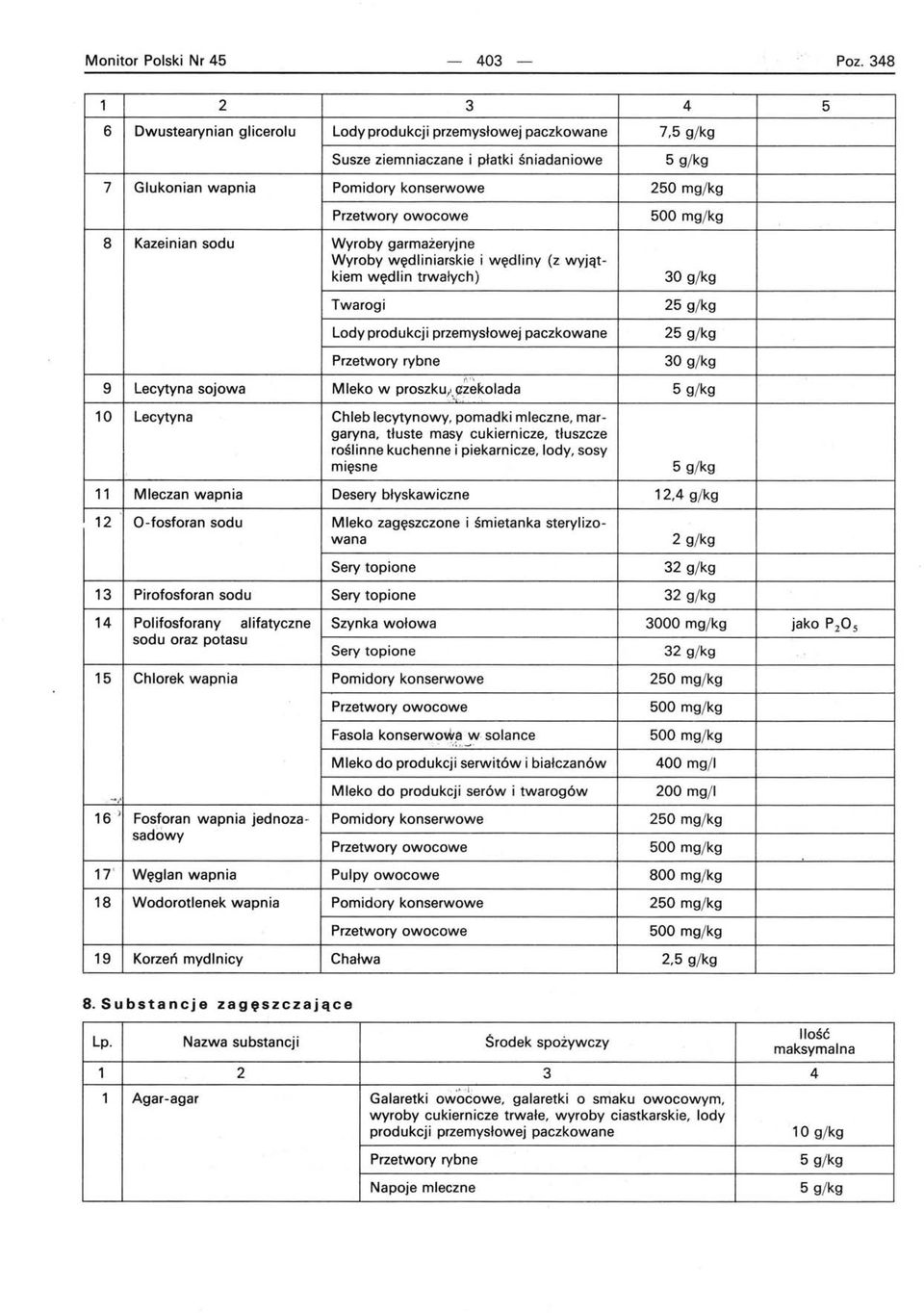 mg/kg 8 Kazeinian sodu Wyroby garmażeryjne Wyroby wędliniarskie i wędliny (z wyjątkiem wędlin trwałych) Twarogi Lody produkcji przemysłowej paczkowane Przetwory rybne 30 g/kg 25 g/kg 25 g/kg 30 g/kg