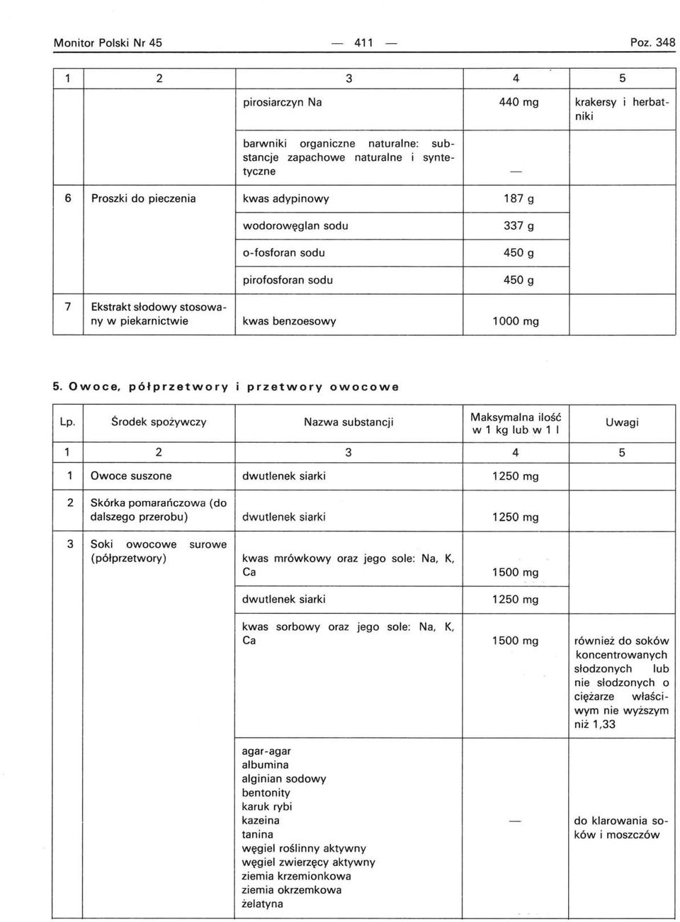 sodu pirofosforan sodu 337 g 450 g 450 g 7 Ekstrakt słodowy stosowany w piekarnictwie kwas benzoesowy 5. Owoce, półprzetwory przetwory owocowe Lp.