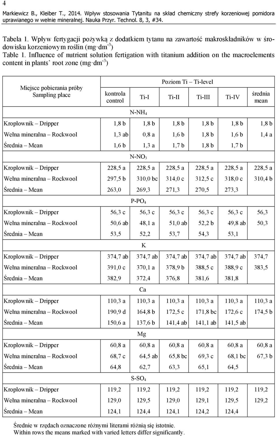 Influence of nutrient solution fertigation with titanium addition on the macroelements content in plants root zone (mg dm -3 ) Miejsce pobierania próby Sampling place kontrola control Poziom Ti