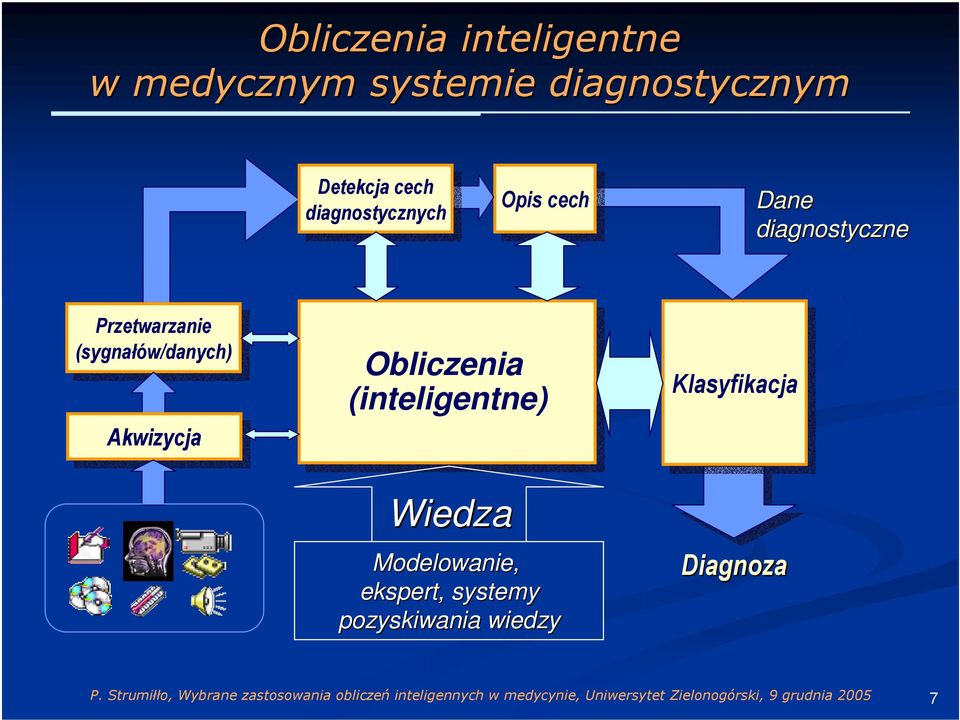 Przetwarzanie Przetwarzanie (sygnałów/danych) (sygnałów/danych) Akwizycja Obliczenia