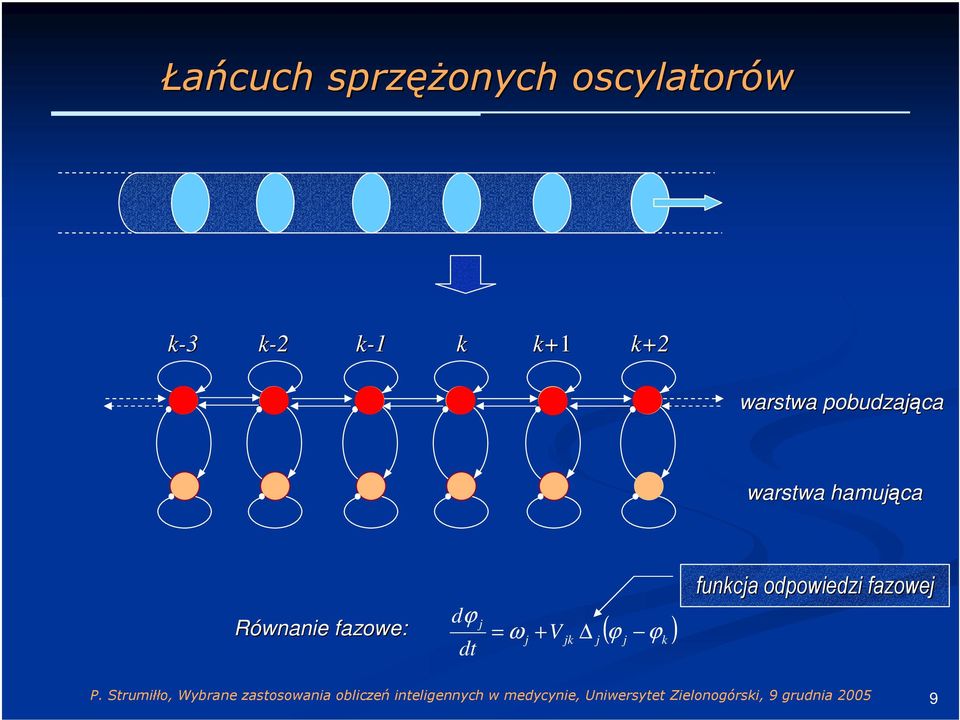 hamująca Równanie fazowe: dϕ dt j = ω + V