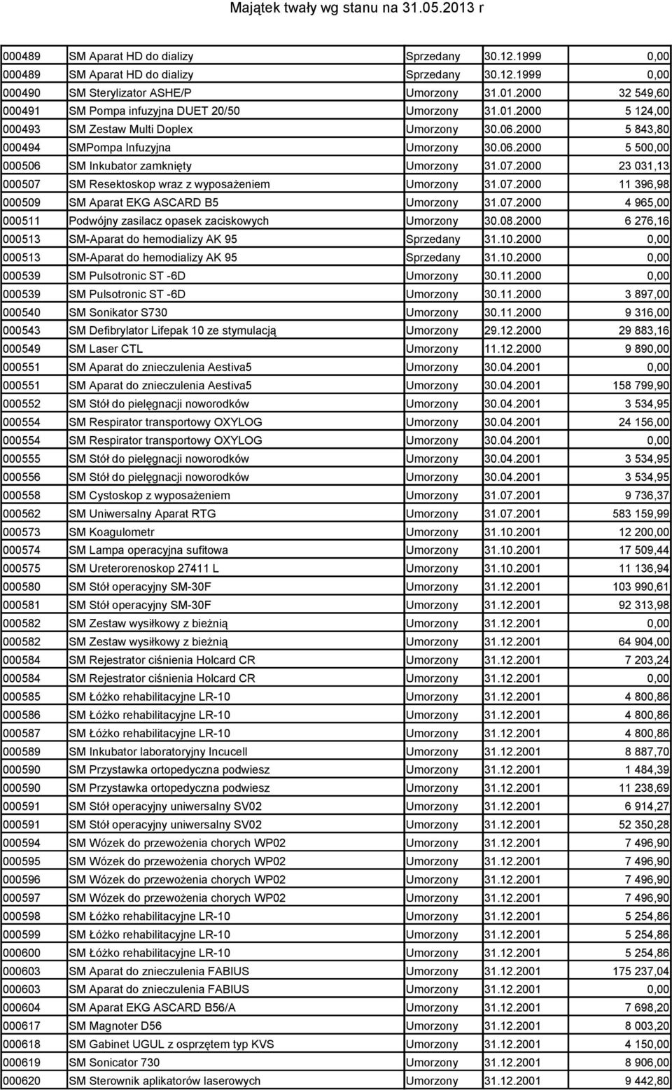 2000 23 031,13 000507 SM Resektoskop wraz z wyposażeniem Umorzony 31.07.2000 11 396,98 000509 SM Aparat EKG ASCARD B5 Umorzony 31.07.2000 4 965,00 000511 Podwójny zasilacz opasek zaciskowych Umorzony 30.
