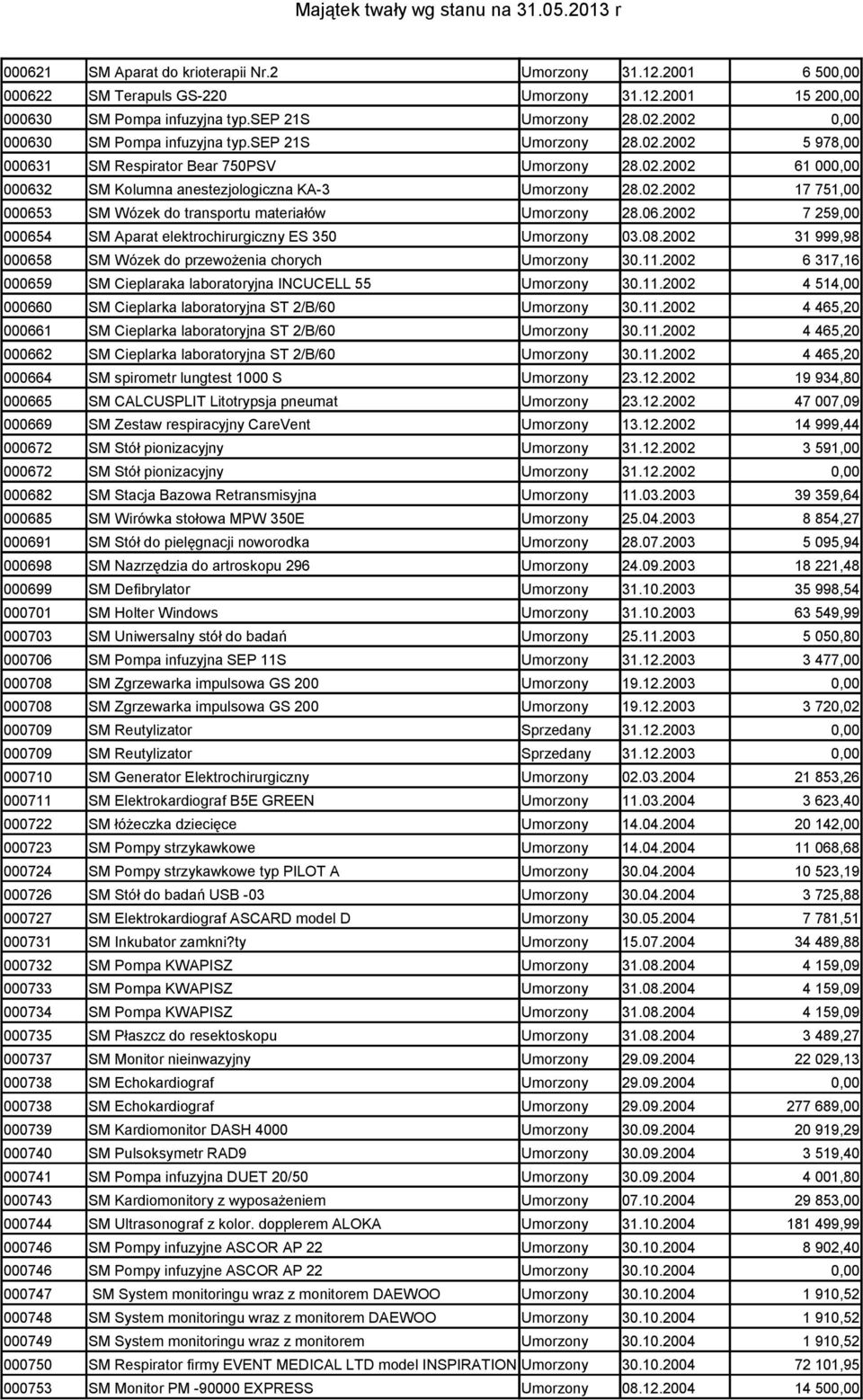 06.2002 000654 SM Aparat elektrochirurgiczny ES 350 Umorzony 03.08.2002 000658 SM Wózek do przewożenia chorych Umorzony 30.11.2002 000659 SM Cieplaraka laboratoryjna INCUCELL 55 Umorzony 30.11.2002 000660 SM Cieplarka laboratoryjna ST 2/B/60 Umorzony 30.