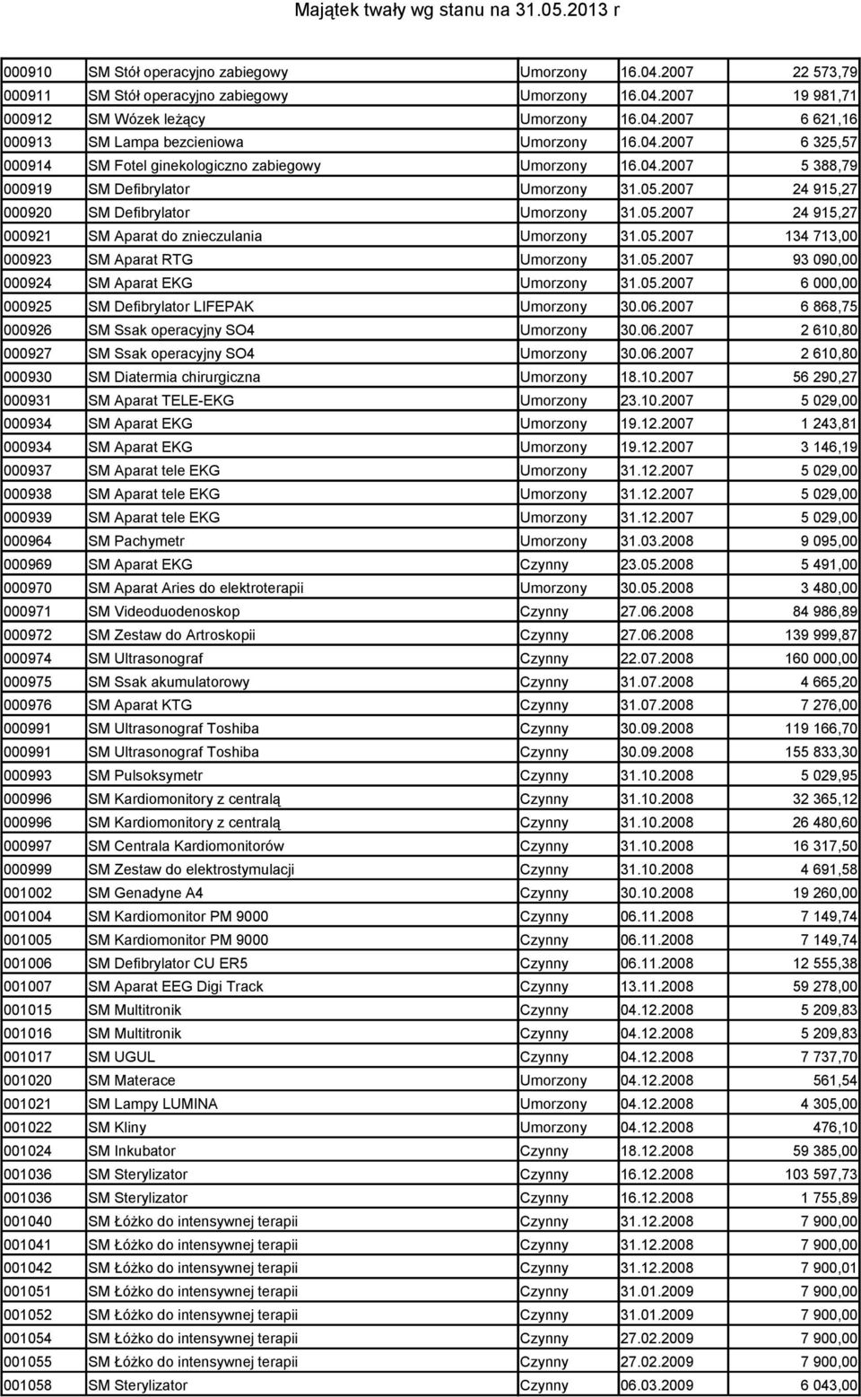 2007 24 915,27 000920 SM Defibrylator Umorzony 31.05.2007 24 915,27 000921 SM Aparat do znieczulania Umorzony 31.05.2007 134 713,00 000923 SM Aparat RTG Umorzony 31.05.2007 93 090,00 000924 SM Aparat EKG Umorzony 31.
