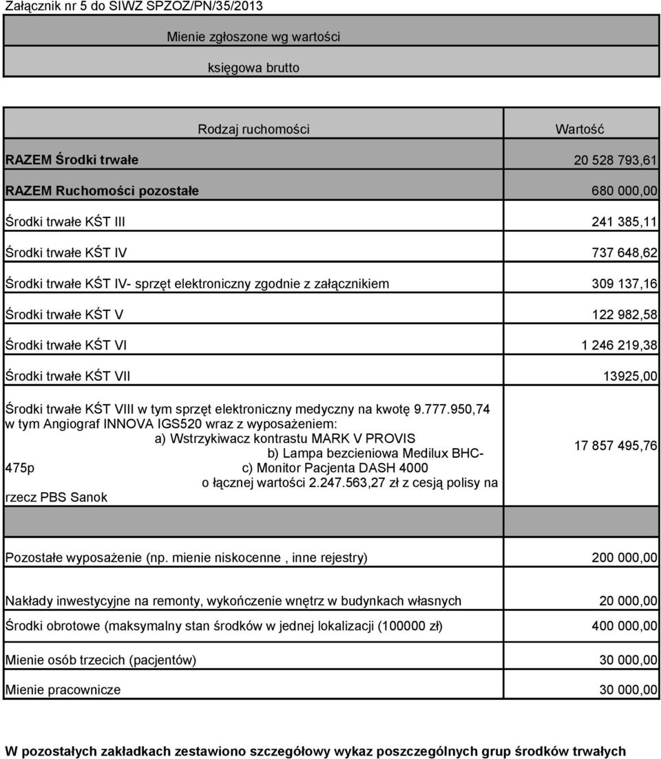 trwałe KŚT VII 13925,00 Środki trwałe KŚT VIII w tym sprzęt elektroniczny medyczny na kwotę 9.777.