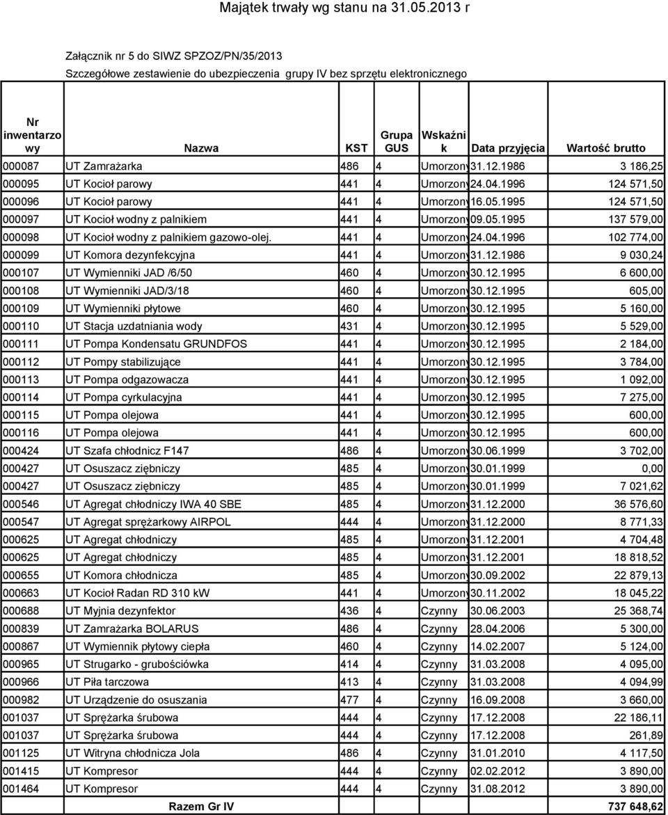 brutto 000087 UT Zamrażarka 486 4 Umorzony31.12.1986 000095 UT Kocioł parowy 441 4 Umorzony24.04.1996 000096 UT Kocioł parowy 441 4 Umorzony16.05.