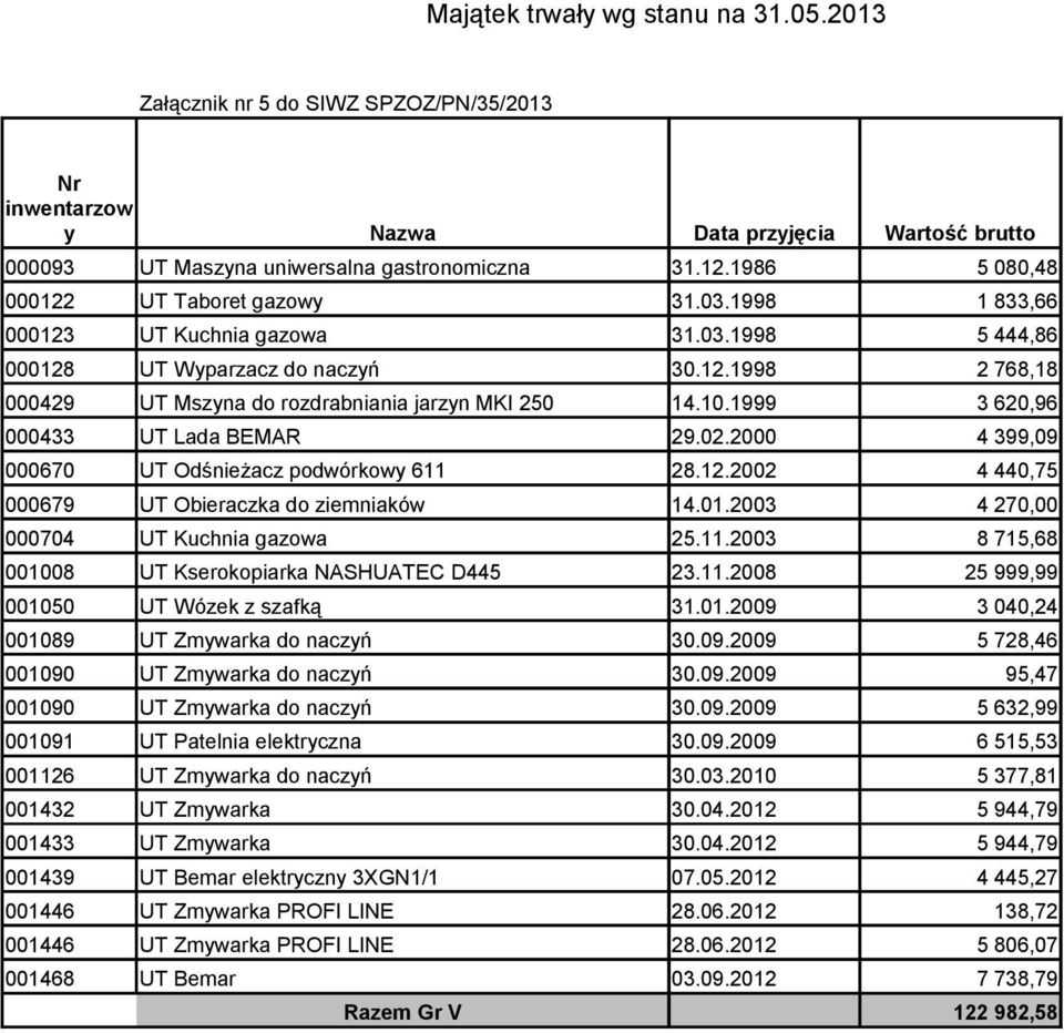 1999 3 620,96 000433 UT Lada BEMAR 29.02.2000 000670 UT Odśnieżacz podwórkowy 611 28.12.2002 000679 UT Obieraczka do ziemniaków 14.01.2003 000704 UT Kuchnia gazowa 25.11.2003 001008 UT Kserokopiarka NASHUATEC D445 23.