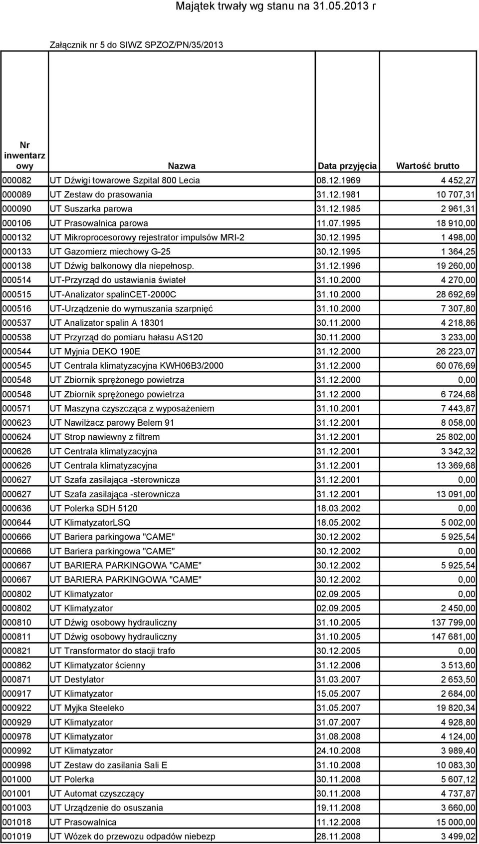 12.1995 000138 UT Dźwig balkonowy dla niepełnosp. 31.12.1996 19 260,00 000514 UT-Przyrząd do ustawiania świateł 31.10.2000 000515 UT-Analizator spalincet-2000c 31.10.2000 28 692,69 000516 UT-Urządzenie do wymuszania szarpnięć 31.
