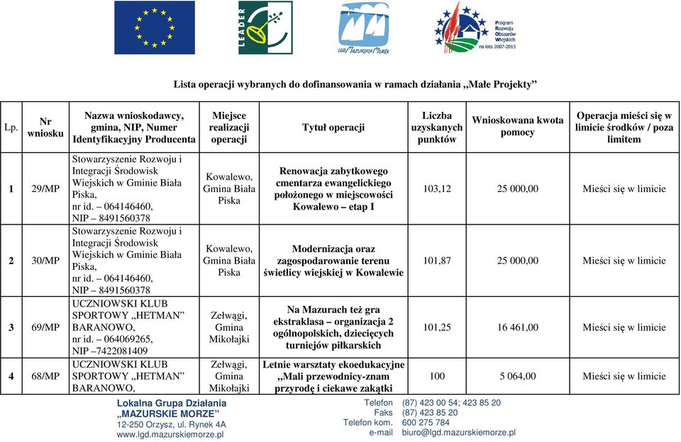 środków / poza limitem 1 29/MP 2 30/MP 3 69/MP 4 68/MP Stowarzyszenie Rozwoju i Integracji Środowisk Wiejskich w Gminie Biała Piska, nr id.