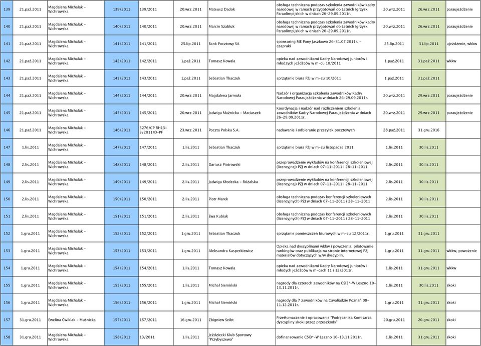 09.2011r. 20.wrz.2011 26.wrz.2011 paraujeżdżenie 141 21.paź.2011 141/2011 141/2011 25.lip.2011 Bank Pocztowy SA sponsoring ME Pony Jaszkowo 26-31.07.2011r. - czapraki 25.lip.2011 31.lip.2011 ujeżdżenie, wkkw 142 21.