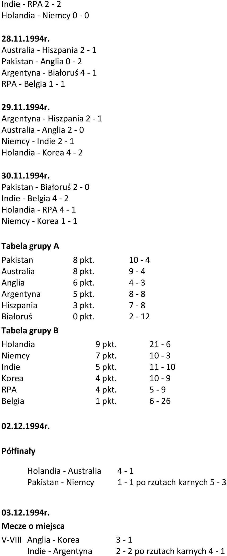 Pakistan - Białoruś 2-0 Indie - Belgia 4-2 Holandia - RPA 4-1 Niemcy - Korea 1-1 Tabela grupy A Pakistan Australia Anglia Argentyna Hiszpania Białoruś Tabela grupy B Holandia Niemcy Indie Korea RPA