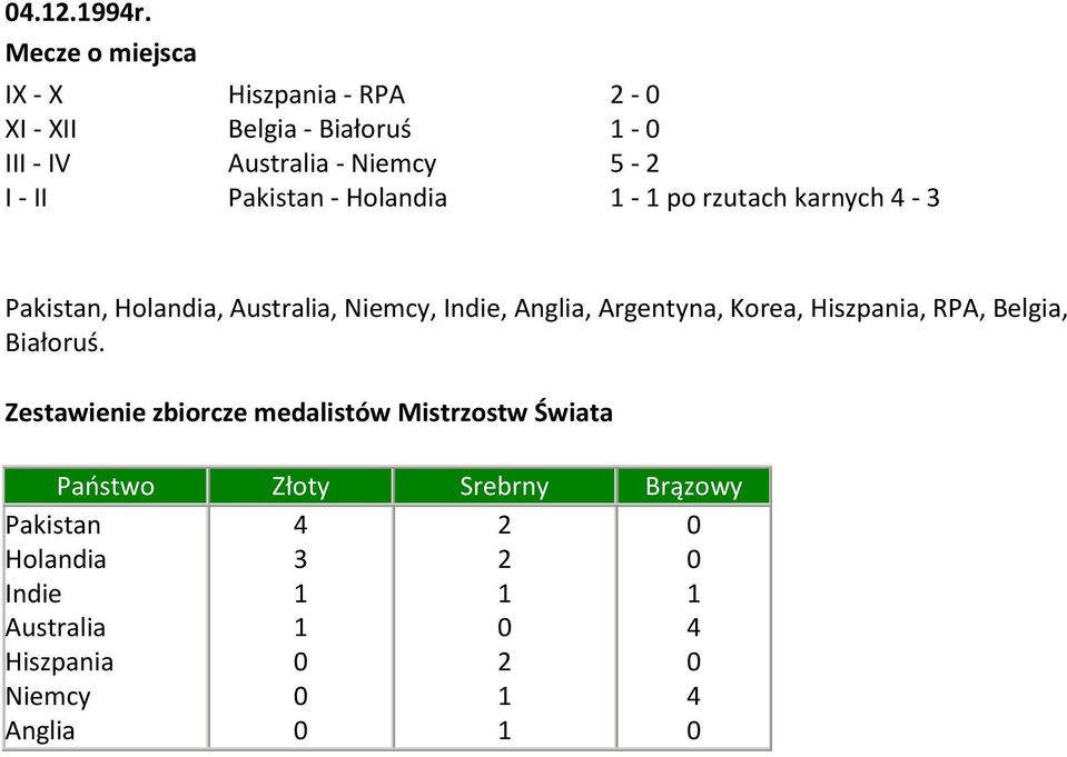 Holandia 2-0 1-0 5-2 1-1 po rzutach karnych 4-3 Pakistan, Holandia, Australia, Niemcy, Indie, Anglia, Argentyna,