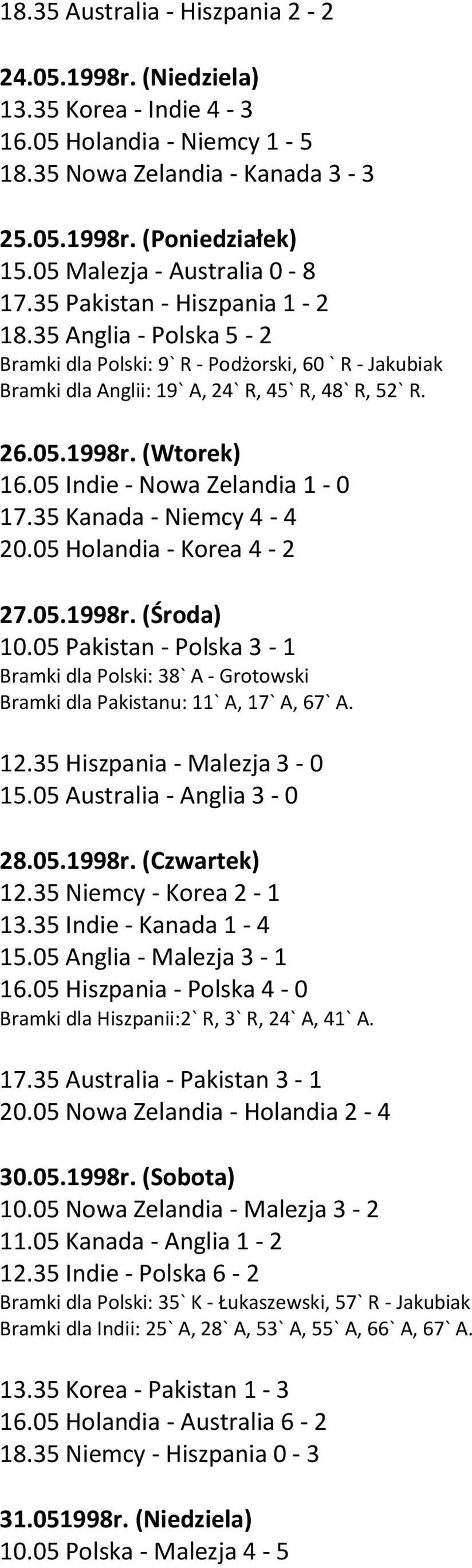 (Wtorek) 16.05 Indie - Nowa Zelandia 1-0 17.35 Kanada - Niemcy 4-4 20.05 Holandia - Korea 4-2 27.05.1998r. (Środa) 10.