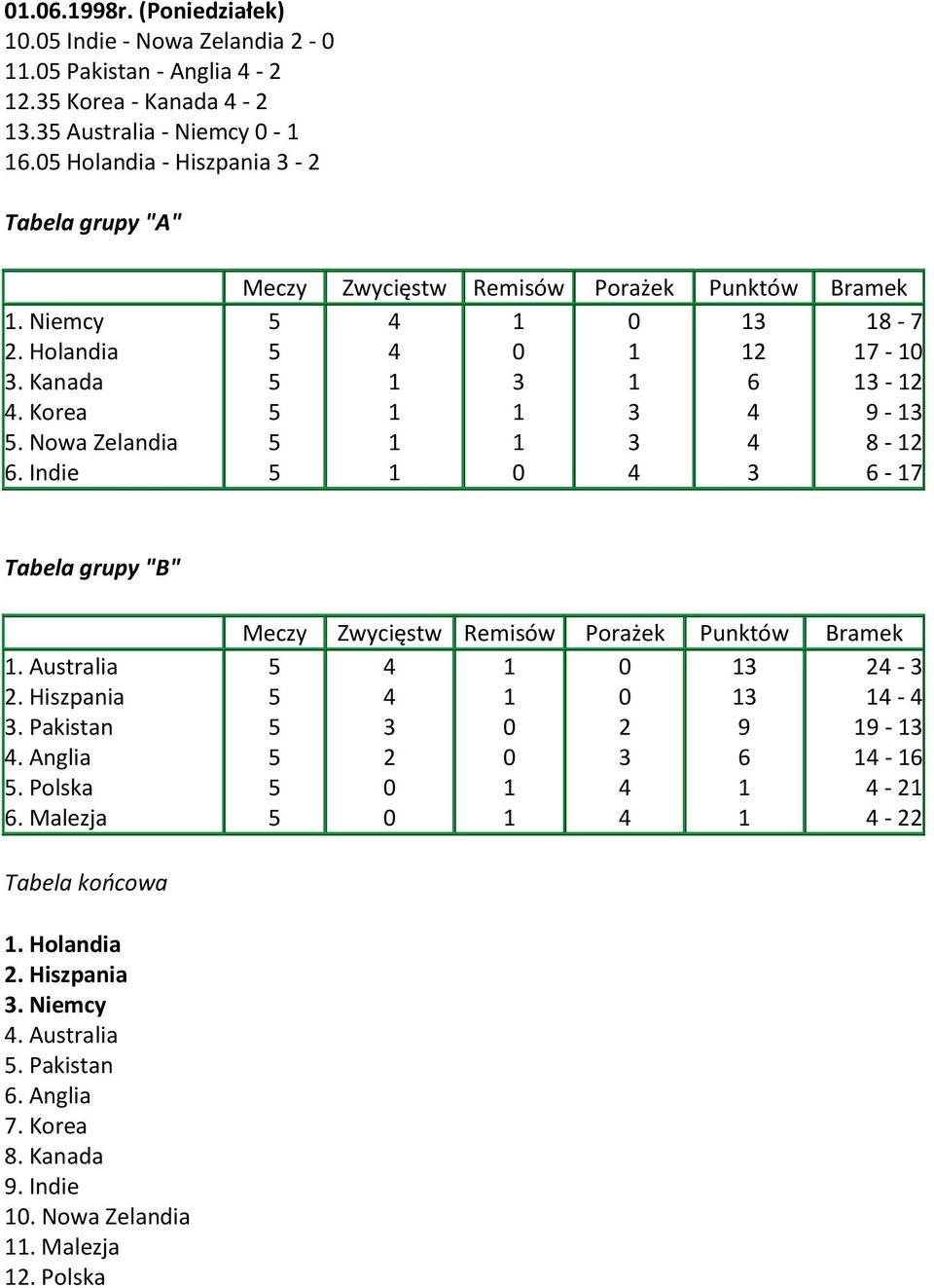 Indie Meczy Zwycięstw Remisów Porażek Punktów Bramek 5 4 1 0 13 18-7 5 4 0 1 12 17-10 5 1 3 1 6 13-12 5 1 1 3 4 9-13 5 1 1 3 4 8-12 5 1 0 4 3 6-17 Tabela grupy "B" 1. Australia 2. Hiszpania 3.