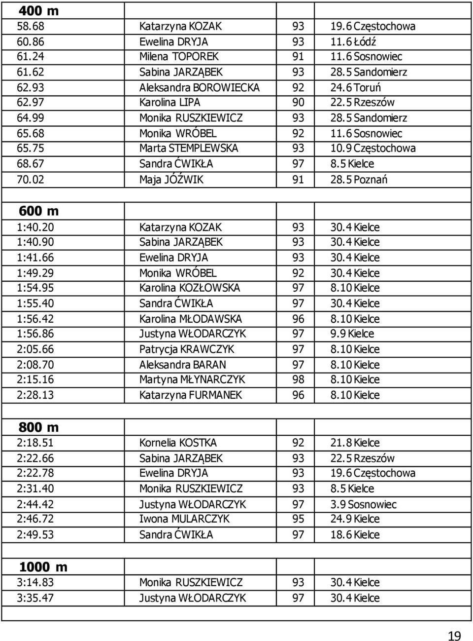 5 Kielce 70.02 Maja JÓŹWIK 91 28.5 Poznań 600 m 1:40.20 Katarzyna KOZAK 93 30.4 Kielce 1:40.90 Sabina JARZĄBEK 93 30.4 Kielce 1:41.66 Ewelina DRYJA 93 30.4 Kielce 1:49.29 Monika WRÓBEL 92 30.