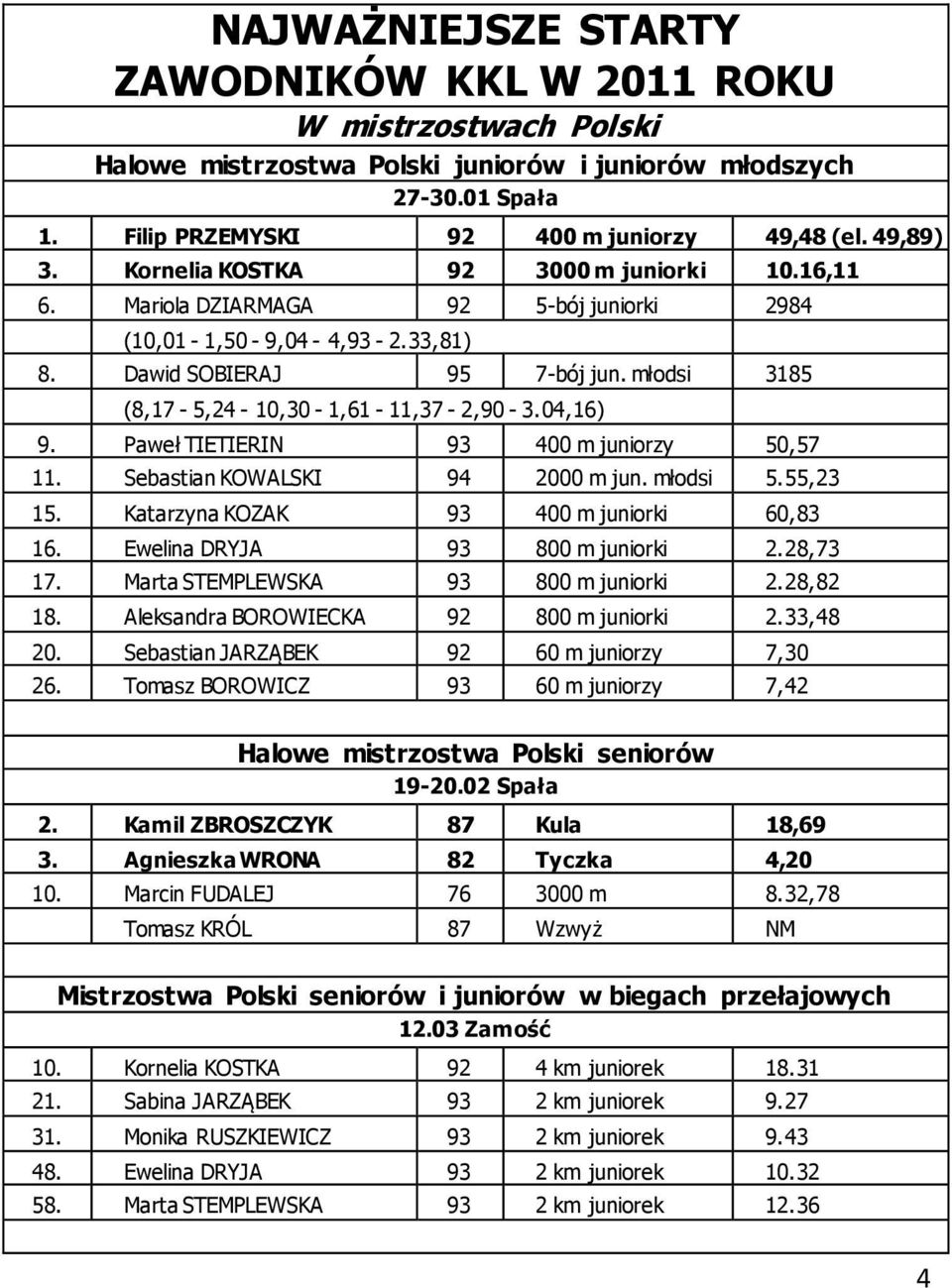 04,16) 9. Paweł TIETIERIN 93 400 m juniorzy 50,57 11. Sebastian KOWALSKI 94 2000 m jun. młodsi 5.55,23 15. Katarzyna KOZAK 93 400 m juniorki 60,83 16. Ewelina DRYJA 93 800 m juniorki 2.28,73 17.