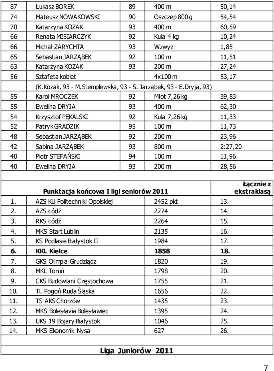 Dryja, 93) 55 Karol MROCZEK 92 Młot 7,26 kg 39,83 55 Ewelina DRYJA 93 400 m 62,30 54 Krzysztof PĘKALSKI 92 Kula 7,26 kg 11,33 52 Patryk GRADZIK 95 100 m 11,73 48 Sebastian JARZĄBEK 92 200 m 23,96 42