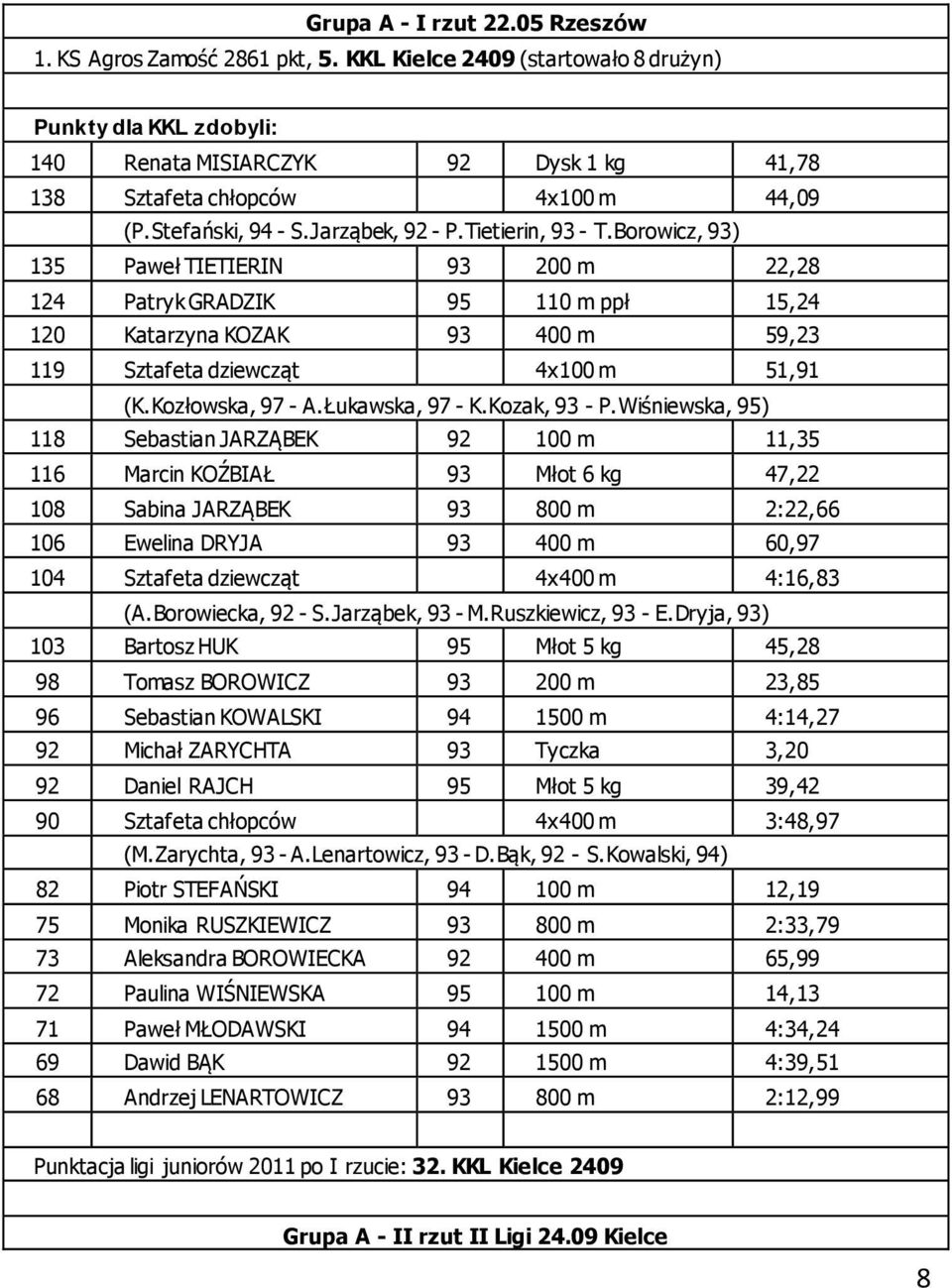 Borowicz, 93) 135 Paweł TIETIERIN 93 200 m 22,28 124 Patryk GRADZIK 95 110 m ppł 15,24 120 Katarzyna KOZAK 93 400 m 59,23 119 Sztafeta dziewcząt 4x100 m 51,91 (K.Kozłowska, 97 - A.Łukawska, 97 - K.