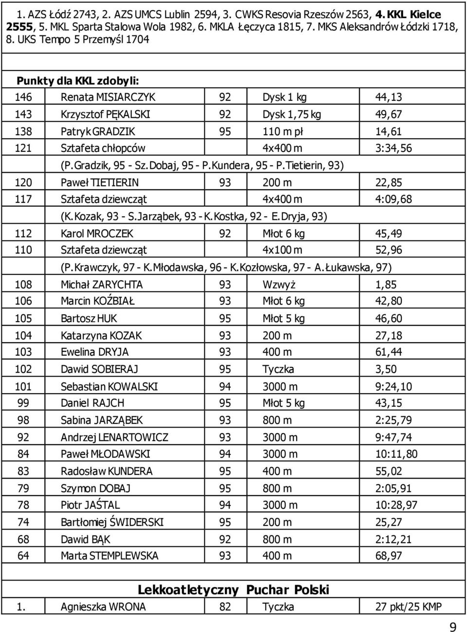 4x400 m 3:34,56 (P.Gradzik, 95 - Sz.Dobaj, 95 - P.Kundera, 95 - P.Tietierin, 93) 120 Paweł TIETIERIN 93 200 m 22,85 117 Sztafeta dziewcząt 4x400 m 4:09,68 (K.Kozak, 93 - S.Jarząbek, 93 - K.