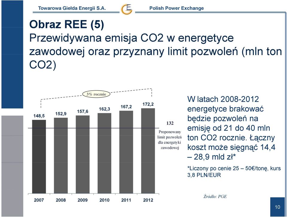 2008-2012 energetyce brakować będzie pozwoleń na emisję od 21 do 40 mln ton CO2 rocznie.