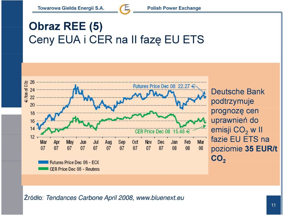 emisji CO 2 w II fazie EU ETS na poziomie 35 EUR/t