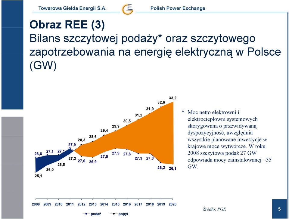 systemowych skorygowana o przewidywaną dyspozycyjność, uwzględnia wszystkie planowane inwestycje w krajowe moce wytwórcze.