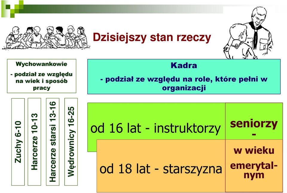 organizacji Zuchy 6-10 Harcerze 10-13 Harcerze starsi 13-16 16