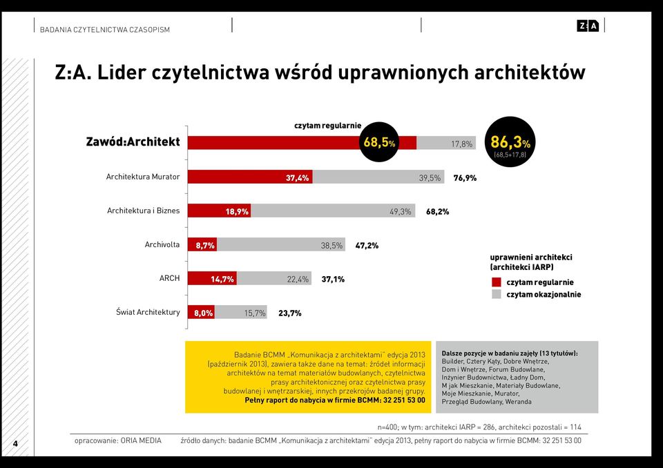 Lider czytelnictwa wśród uprawnionych architektów CH ury Architekci IARP czytam regularnie czytam okazjonalnie 68,5% 17,8% 86,3% (68,5+17,8) 37,4% 39,5% 76,9% Architektura i Biznes Architektura i