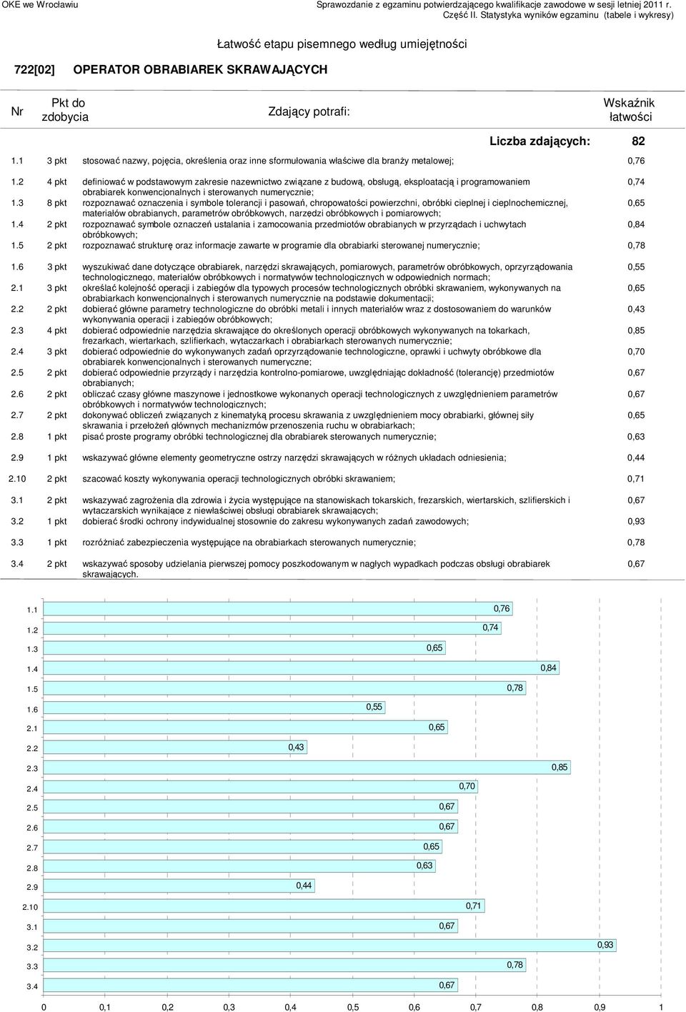 chropowatości powierzchni, obróbki cieplnej i cieplnochemicznej, 0,65 materiałów obrabianych, parametrów obróbkowych, narzędzi obróbkowych i pomiarowych; 2 pkt rozpoznawać symbole oznaczeń ustalania