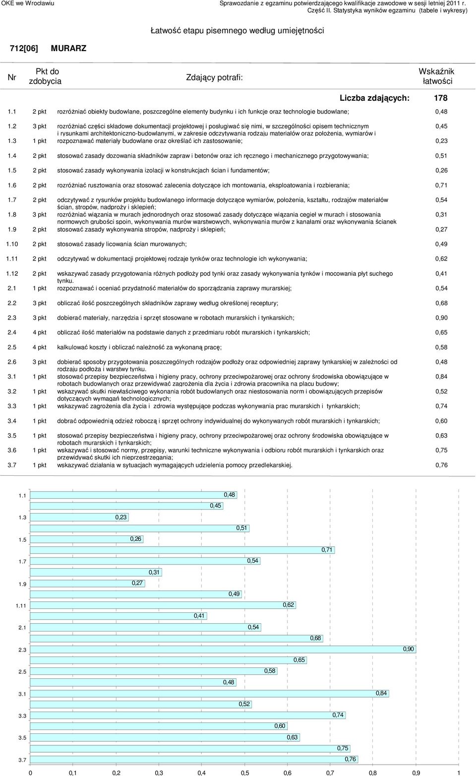 rozpoznawać materiały budowlane oraz określać ich zastosowanie; 0,23 2 pkt stosować zasady dozowania składników zapraw i betonów oraz ich ręcznego i mechanicznego przygotowywania; 0,51 2 pkt stosować