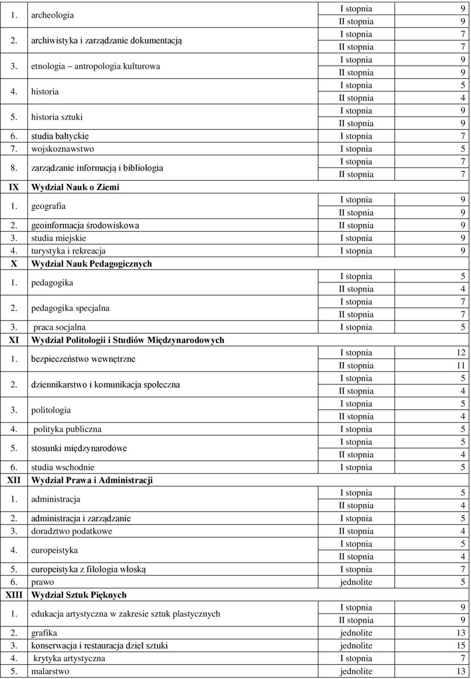 pedagogika specjalna I 3. praca socjalna XI Wydział Politologii i Studiów Międzynarodowych 1. bezpieczeństwo wewnętrzne 2. dziennikarstwo i komunikacja społeczna 3. politologia 4.