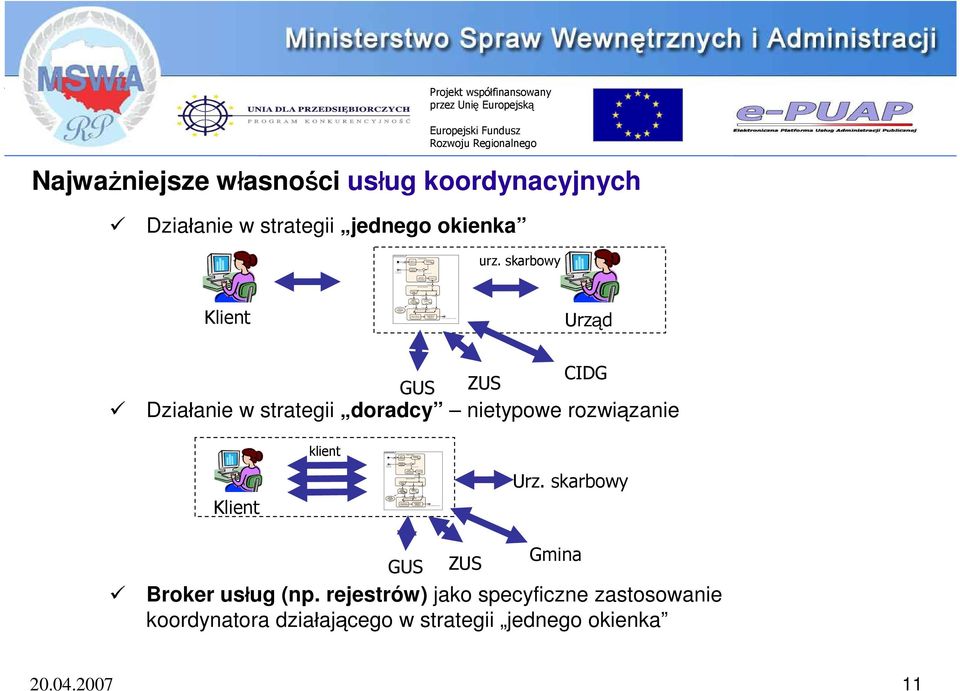 konieczności w eryfikacj i Informacj a o błędnej w eryfikacj i Wyliczenie skrótu S krót S krót Wydanie urzędow ego pośw iadczenia odbioru Przyjęc ie poda nia Monit o potwierdzenie c hęc i złoŝenia
