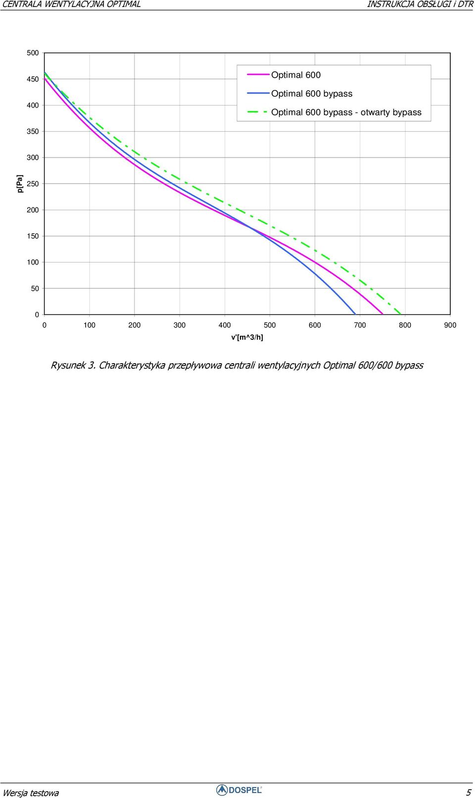 400 500 600 700 800 900 v'[m^3/h] Rysunek 3.
