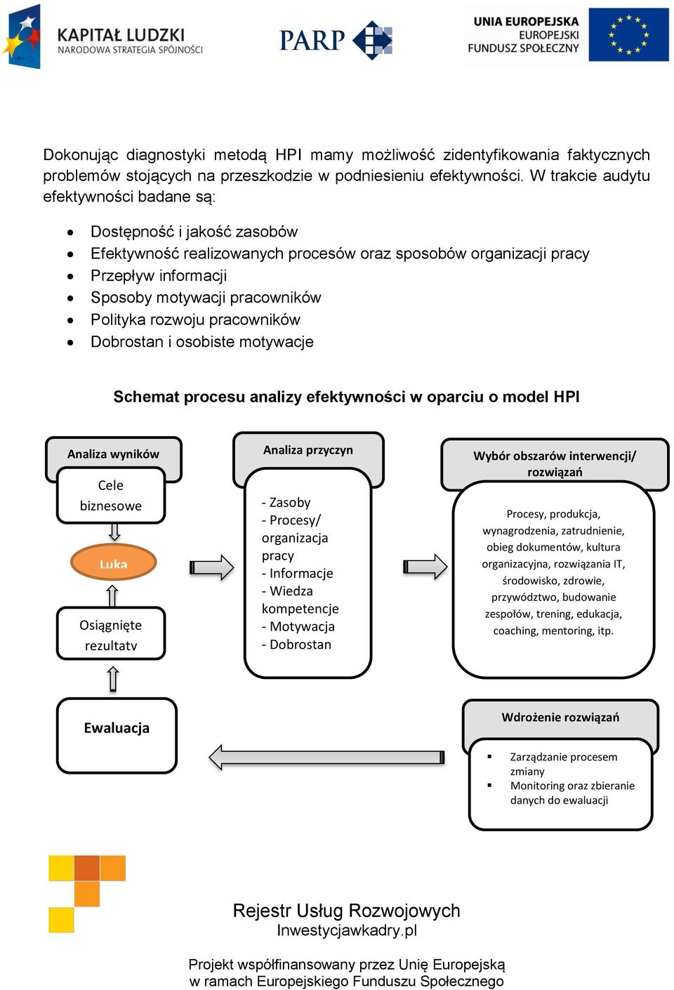 rozwoju pracowników Dobrostan i osobiste motywacje Schemat procesu analizy efektywności w oparciu o model HPI Analiza wyników Cele biznesowe Luka Osiągnięte rezultaty Analiza przyczyn - Zasoby -