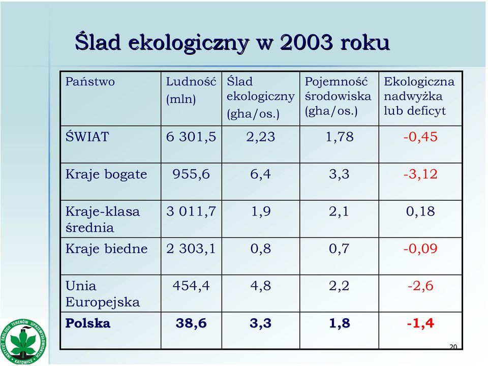 ) Ekologiczna nadwyżka lub deficyt ŚWIAT 6 301,5 2,23 1,78-0,45 Kraje bogate 955,6