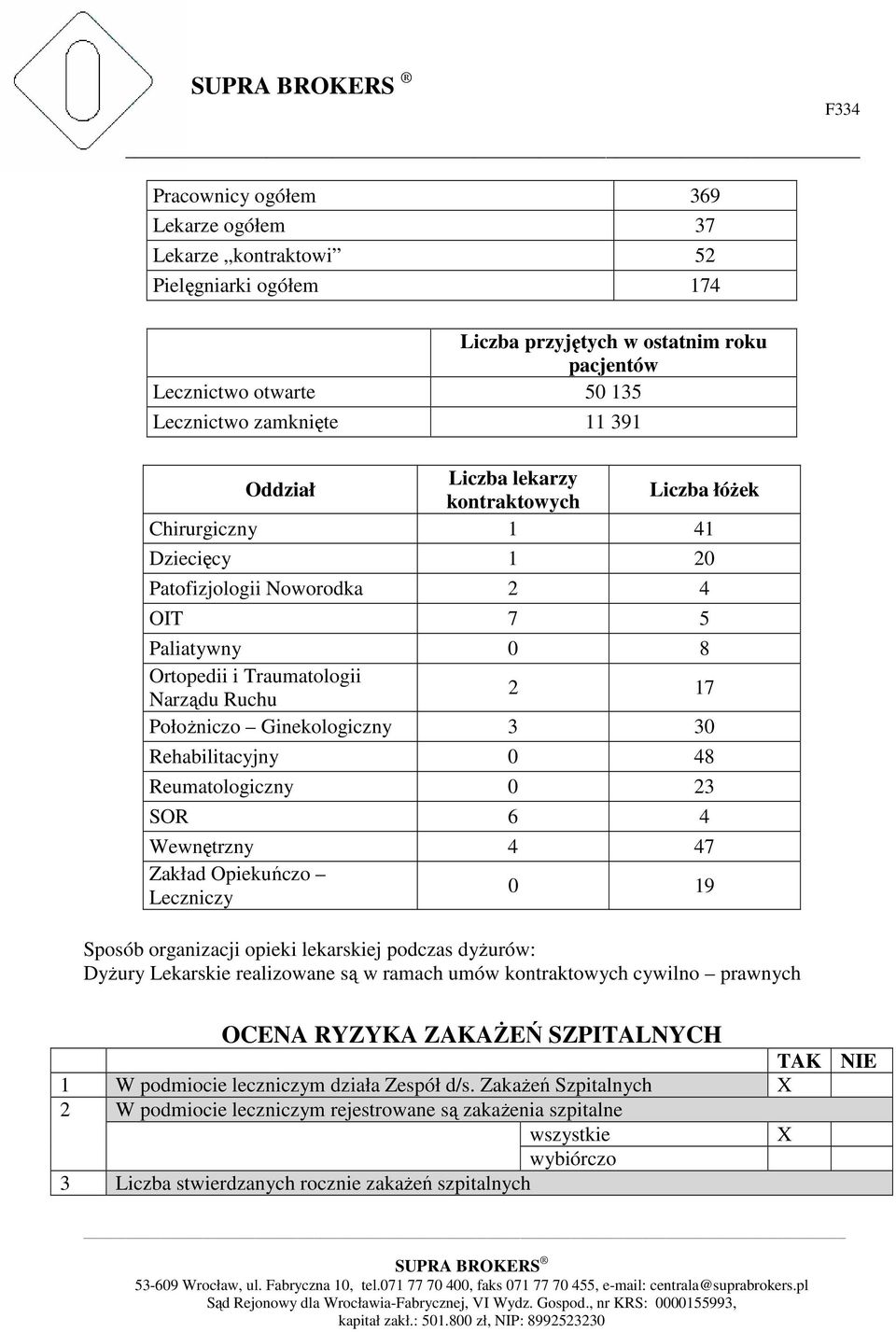 Rehabilitacyjny 0 48 Reumatologiczny 0 23 SOR 6 4 Wewnętrzny 4 47 Zakład Opiekuńczo Leczniczy 0 19 Sposób organizacji opieki lekarskiej podczas dyżurów: Dyżury Lekarskie realizowane są w ramach umów