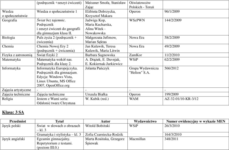 Maria Kucharska, Alina Witek - Nowakowska Biologia Puls życia 2 (podręcznik + Małgorzata Jefimow, Nowa Era 58/2/2009 ćwiczenia) Chemia Chemia Nowej Ery 2 Jan Kulawik, Teresa Nowa Era 49/2/2009