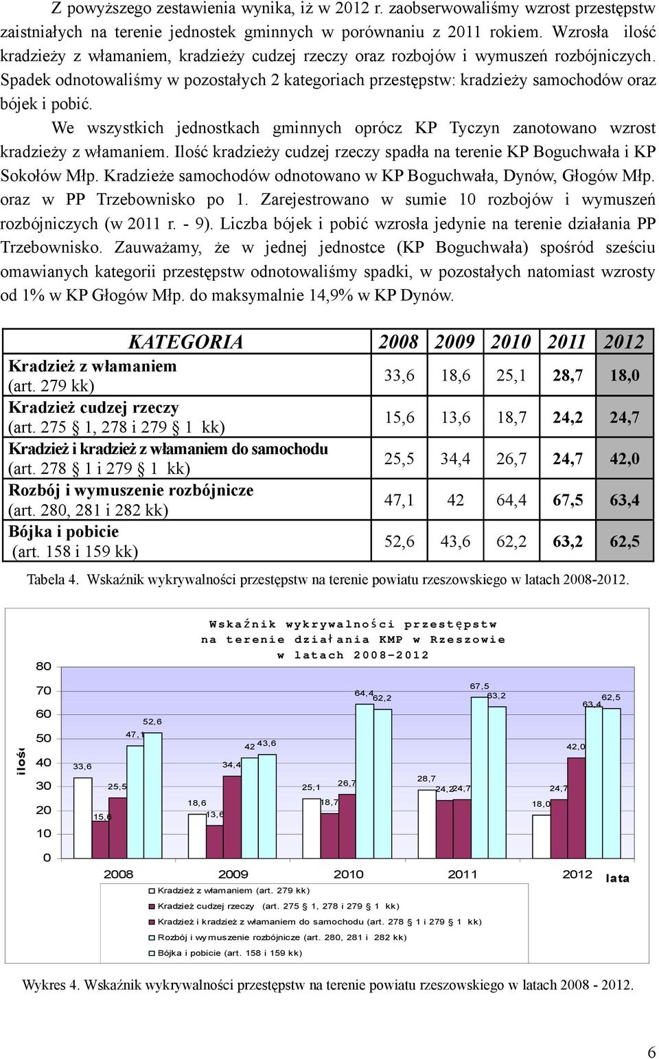 Spadek odnotowaliśmy w pozostałych 2 kategoriach przestępstw: kradzieży samochodów oraz bójek i pobić. We wszystkich jednostkach gminnych oprócz KP Tyczyn zanotowano wzrost kradzieży z włamaniem.